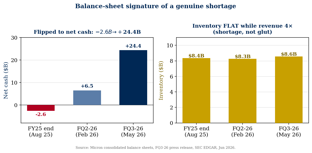 Micron balance sheet — net cash position and lean inventory through fiscal Q3 2026