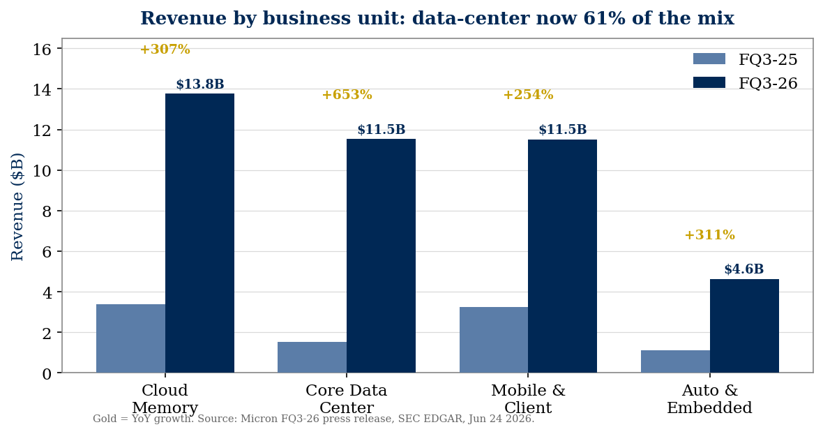 Micron revenue by business unit — Cloud Memory, Core Data Center, Mobile & Client, Automotive & Embedded, FQ3-26 vs FQ3-25