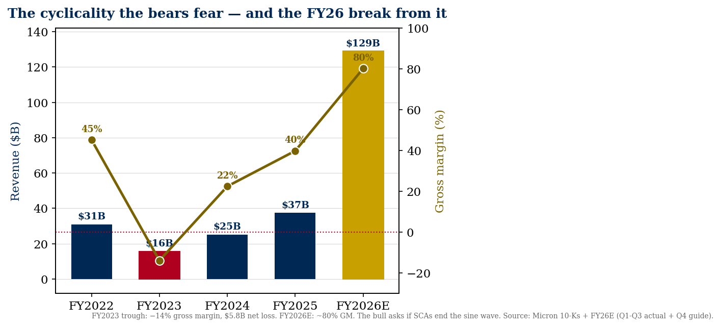 Micron revenue and gross-margin cycle history, FY2022 to FY2026 — from a negative-margin FY2023 trough to ~80% in FY2026