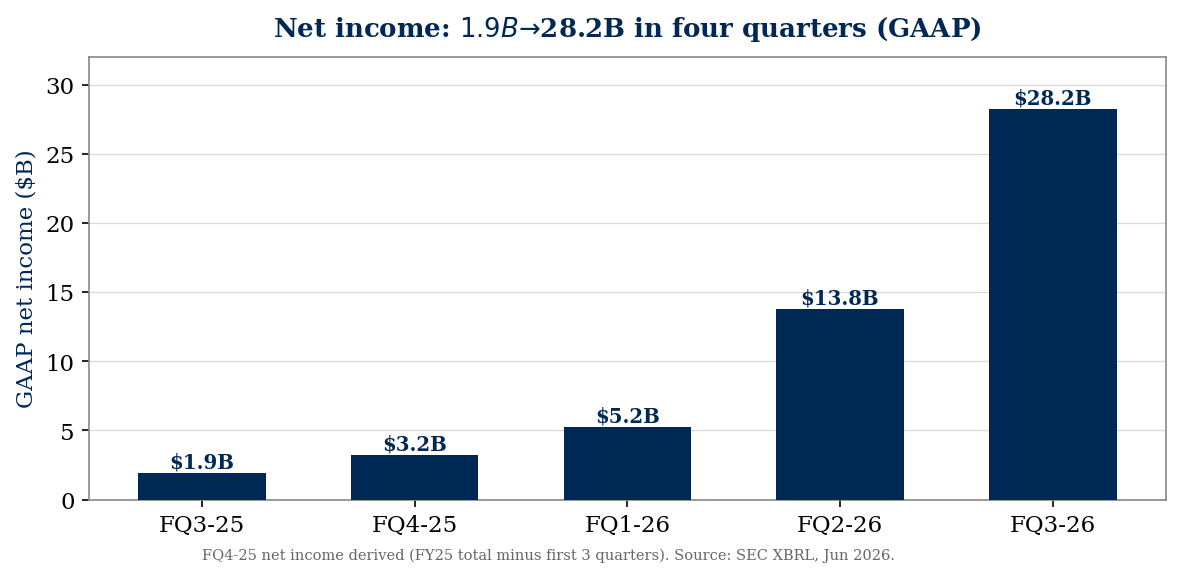 Micron quarterly GAAP net income, FQ3-25 to FQ3-26 — $1.9 billion to $28.2 billion