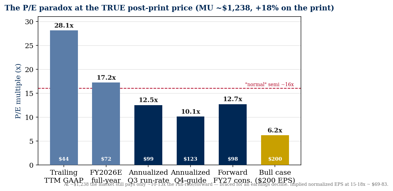 Micron (MU) P/E ratio on trailing, forward, run-rate and bull-case earnings at about $1,238 per share