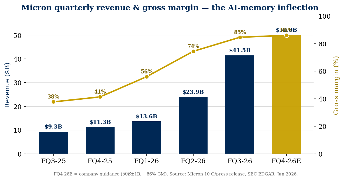 Micron quarterly revenue and gross margin, FY2025 to FY2026 — revenue rose to $41.46B at an 84.6% gross margin