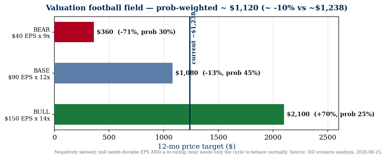 Micron stock valuation scenarios — bull, base and bear price targets versus the ~$1,238 share price